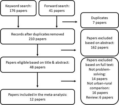 Urbanization’s Effects on Problem Solving Abilities: A Meta-Analysis